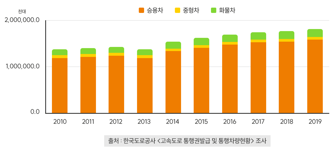 한국도로공사 고속도로 통행권발급 및 통행차량현황 조사 관련 표